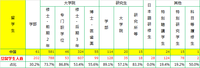 日本留学生留学情况