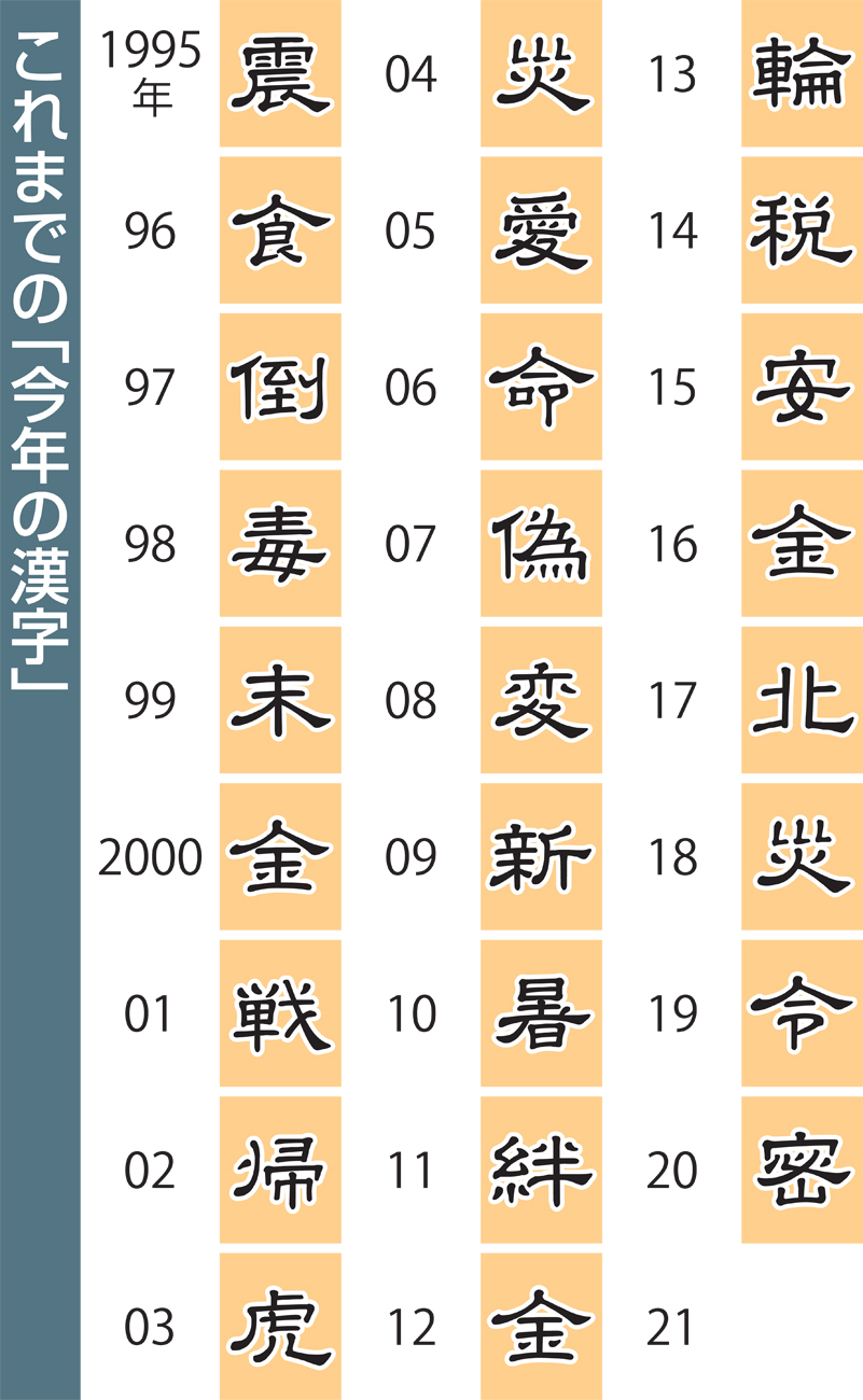 日本年度汉字统计