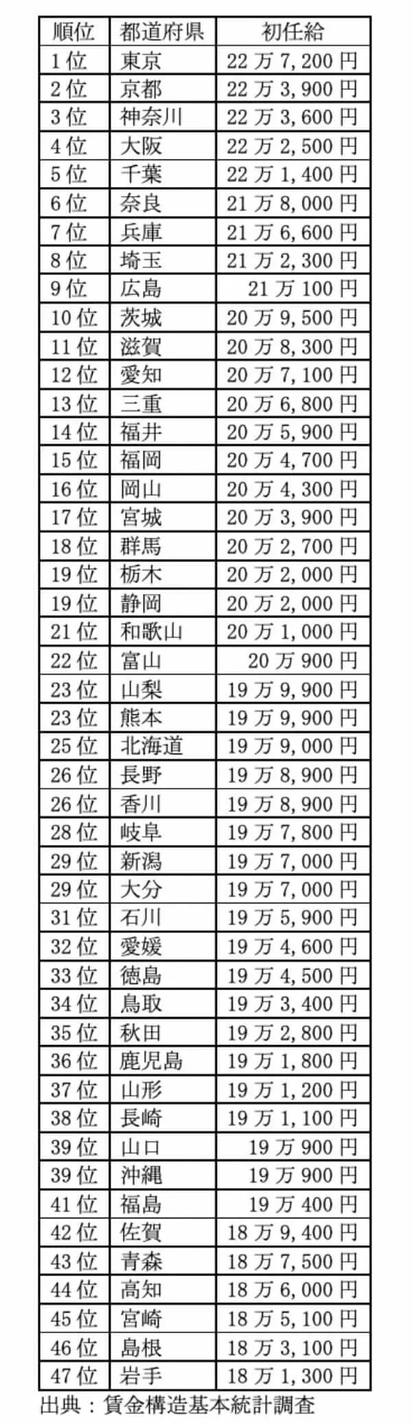 日本各地毕业生薪资排名