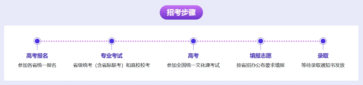 艺考生高考流程